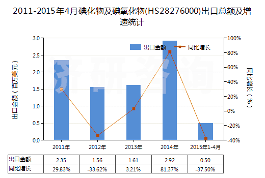 2011-2015年4月碘化物及碘氧化物(HS28276000)出口總額及增速統(tǒng)計